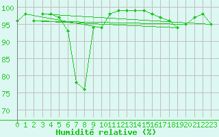 Courbe de l'humidit relative pour Luizi Calugara