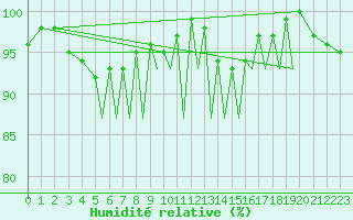 Courbe de l'humidit relative pour Augsburg