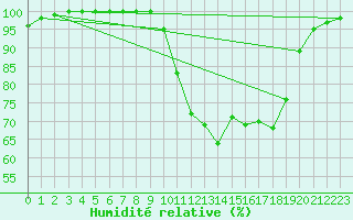 Courbe de l'humidit relative pour Chamonix-Mont-Blanc (74)