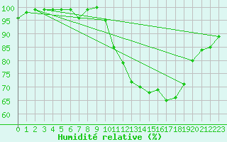 Courbe de l'humidit relative pour Rennes (35)