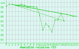 Courbe de l'humidit relative pour Bourg-Saint-Maurice (73)