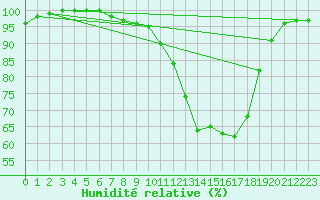 Courbe de l'humidit relative pour Dole-Tavaux (39)