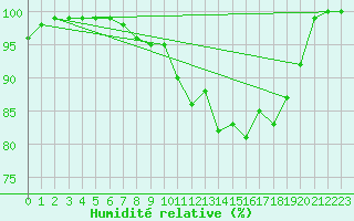 Courbe de l'humidit relative pour Brest (29)