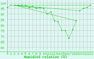 Courbe de l'humidit relative pour Rmering-ls-Puttelange (57)