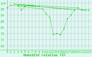 Courbe de l'humidit relative pour Sennybridge