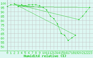 Courbe de l'humidit relative pour Luxeuil (70)