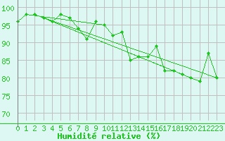 Courbe de l'humidit relative pour Alsfeld-Eifa