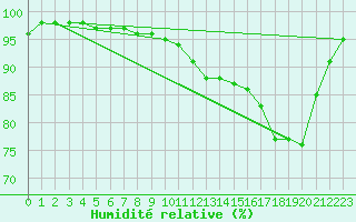 Courbe de l'humidit relative pour Melun (77)