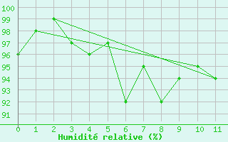 Courbe de l'humidit relative pour Villingen-Schwenning