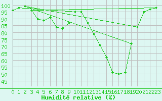 Courbe de l'humidit relative pour Lycksele