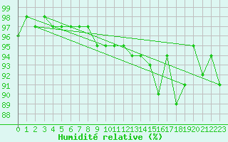 Courbe de l'humidit relative pour Dole-Tavaux (39)