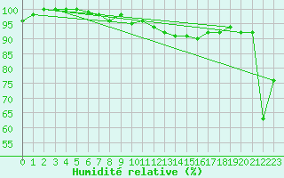 Courbe de l'humidit relative pour Nyon-Changins (Sw)