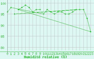 Courbe de l'humidit relative pour Stabio