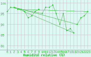 Courbe de l'humidit relative pour Niort (79)