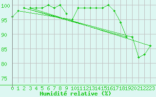 Courbe de l'humidit relative pour Straubing