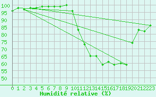 Courbe de l'humidit relative pour Limoges (87)
