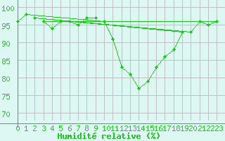 Courbe de l'humidit relative pour Saint-Georges-d'Oleron (17)