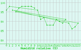 Courbe de l'humidit relative pour Saint-Brieuc (22)