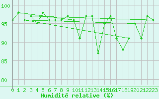 Courbe de l'humidit relative pour Montana