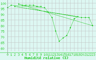 Courbe de l'humidit relative pour Cazats (33)