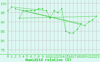 Courbe de l'humidit relative pour Gurande (44)