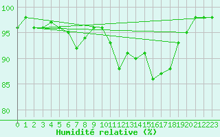 Courbe de l'humidit relative pour Porquerolles (83)