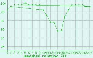 Courbe de l'humidit relative pour Weissenburg