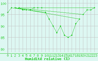 Courbe de l'humidit relative pour Bergerac (24)