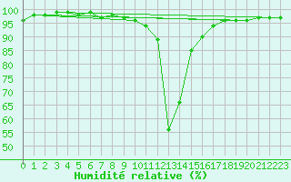 Courbe de l'humidit relative pour Kapfenberg-Flugfeld