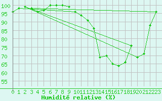 Courbe de l'humidit relative pour Ranua lentokentt