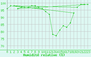 Courbe de l'humidit relative pour Brest (29)