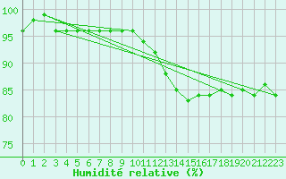 Courbe de l'humidit relative pour Saint Veit Im Pongau