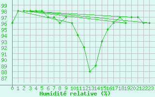 Courbe de l'humidit relative pour Sonnblick - Autom.