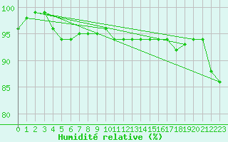 Courbe de l'humidit relative pour Helsinki Harmaja
