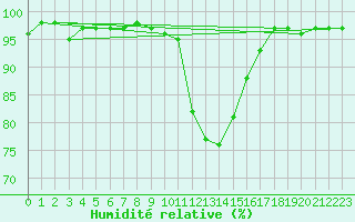Courbe de l'humidit relative pour Boltigen