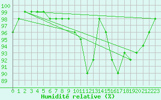 Courbe de l'humidit relative pour Epinal (88)