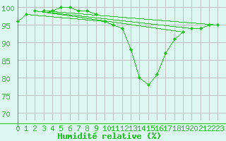 Courbe de l'humidit relative pour Daroca