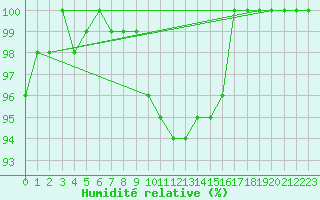 Courbe de l'humidit relative pour Muenchen, Flughafen