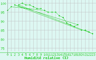 Courbe de l'humidit relative pour Wijk Aan Zee Aws