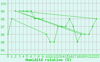 Courbe de l'humidit relative pour Creil (60)