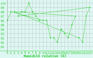 Courbe de l'humidit relative pour Le Houga (32)