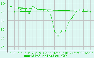 Courbe de l'humidit relative pour Saint-Laurent-du-Pont (38)