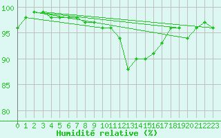 Courbe de l'humidit relative pour Recht (Be)