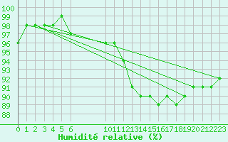 Courbe de l'humidit relative pour Gros-Rderching (57)