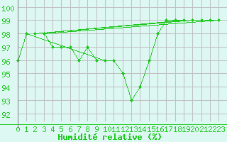 Courbe de l'humidit relative pour Lienz