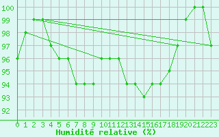 Courbe de l'humidit relative pour Leibstadt