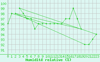 Courbe de l'humidit relative pour Korsvattnet