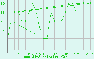 Courbe de l'humidit relative pour Kuhmo Kalliojoki