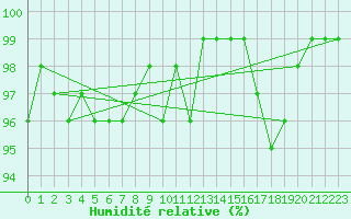 Courbe de l'humidit relative pour Bulson (08)