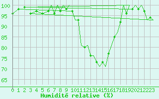 Courbe de l'humidit relative pour Bournemouth (UK)